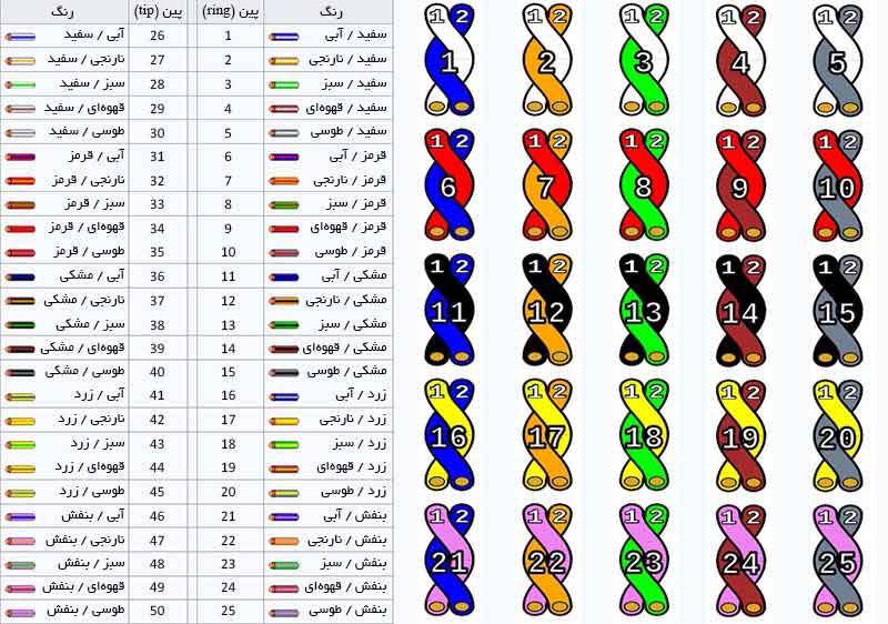 رنگ بندی سیم تلفن ثابت