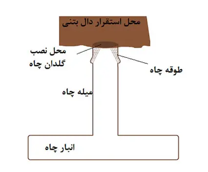 اقدامات لازم قبل از حفاری چاه