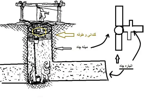 ساختار حفر چاه