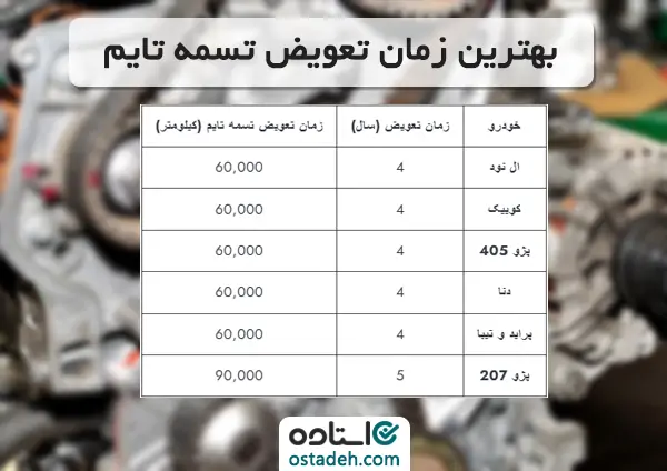 بهترین زمان تعویض تسمه تایم ال نود، پراید، تیبا، کوییک، پژو 405، پژو 207، دنا